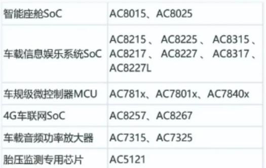 autochips自成立以来,一直专注于汽车电子芯片设计及相关系统解决方案